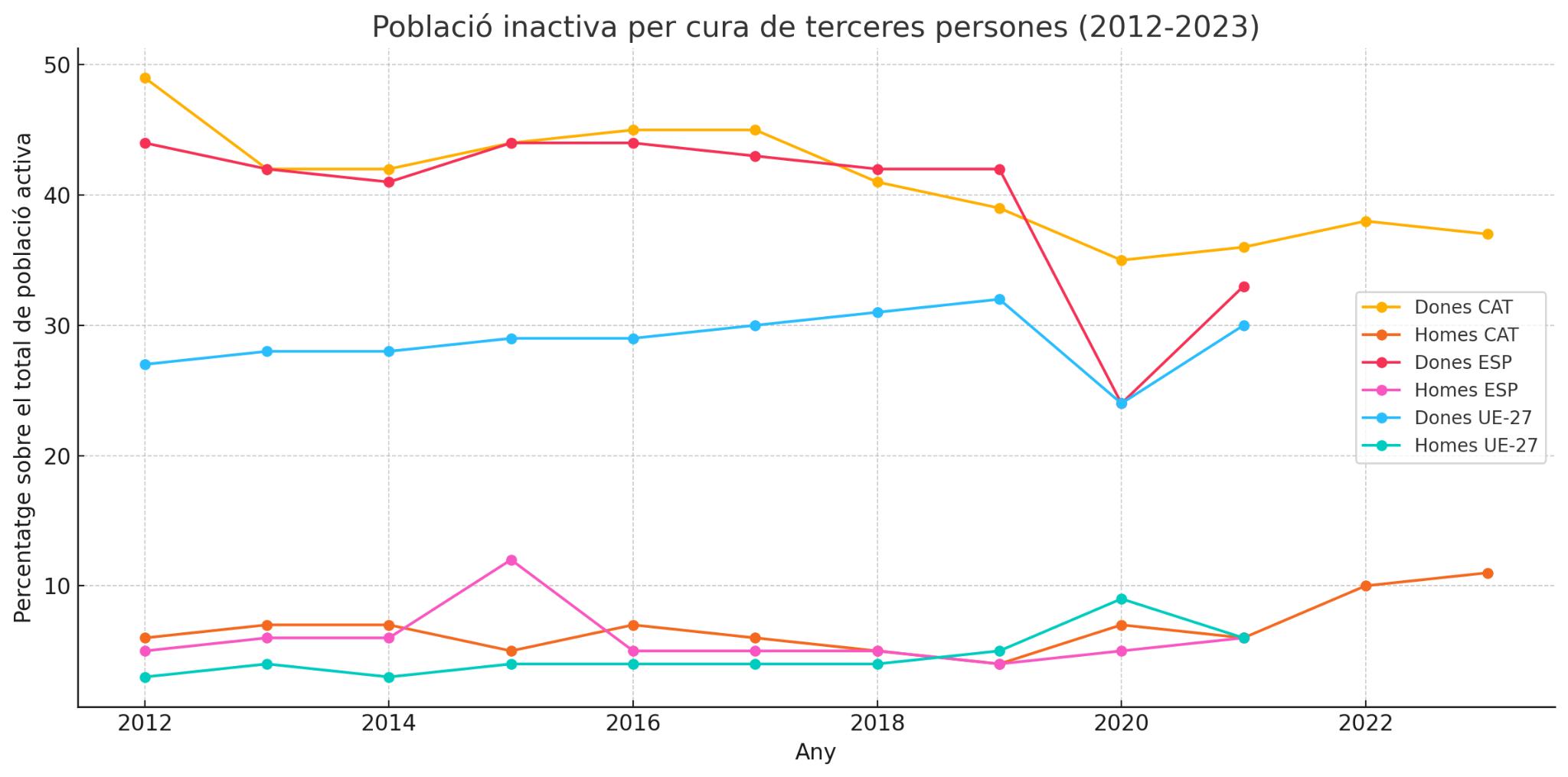 població inactiva per cures
