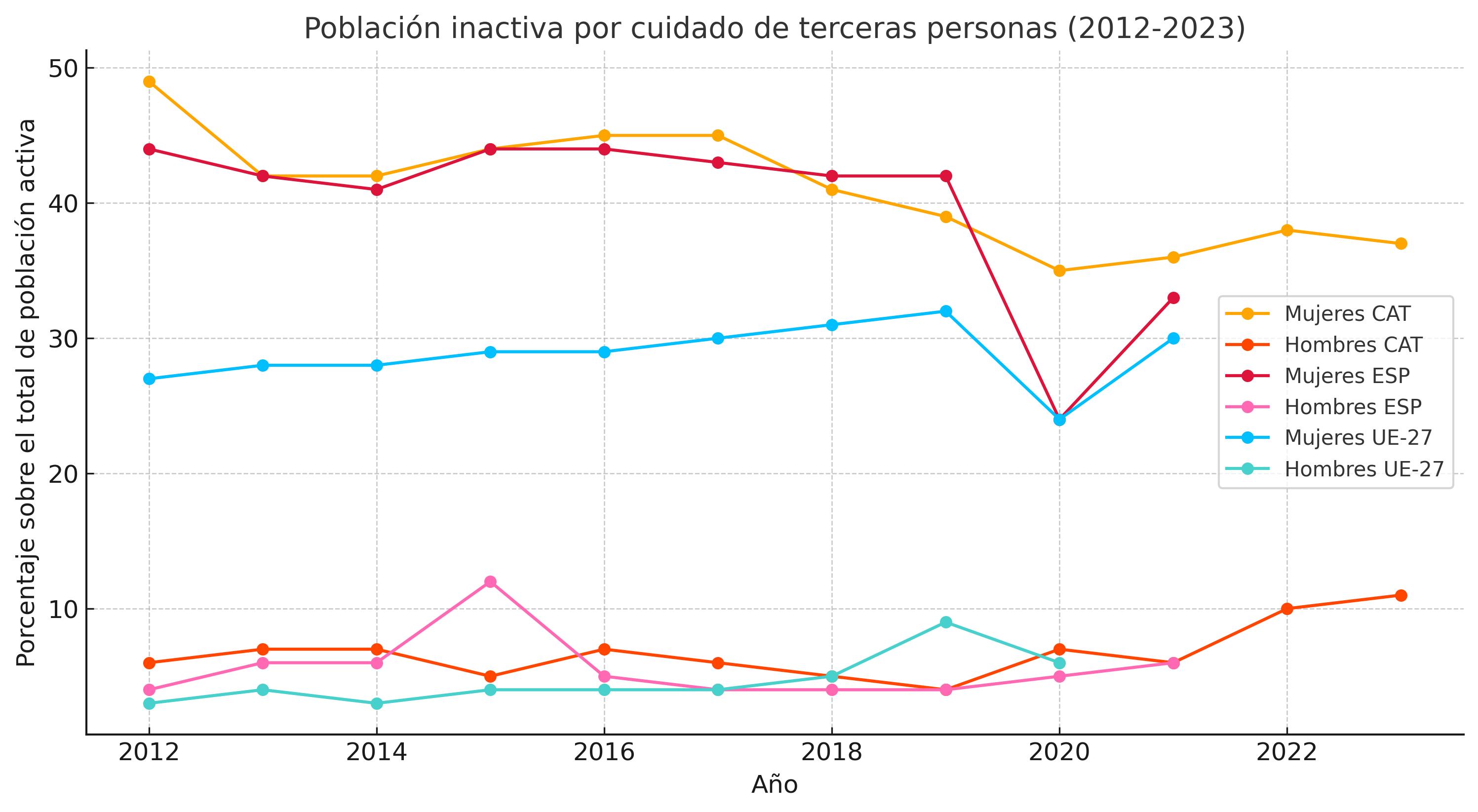 población inactiva por cuidado de terceras personas